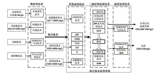 混凝法聚合氯化鋁PAC處理制藥行業(yè)廢水，有文字有圖!