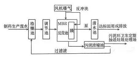 混凝法聚合氯化鋁PAC處理制藥行業(yè)廢水，有文字有圖!